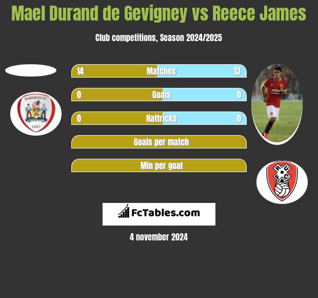 Mael Durand de Gevigney vs Reece James h2h player stats