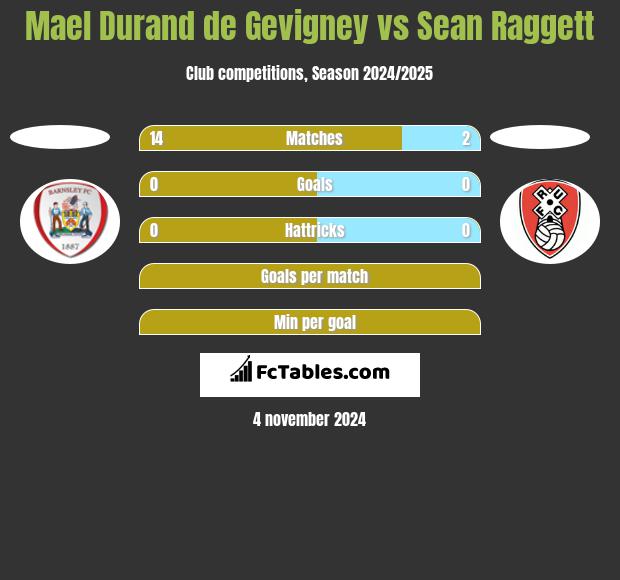 Mael Durand de Gevigney vs Sean Raggett h2h player stats