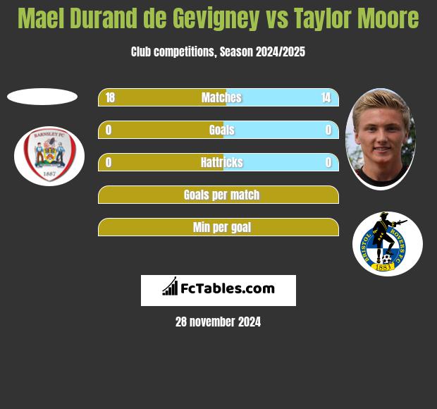 Mael Durand de Gevigney vs Taylor Moore h2h player stats