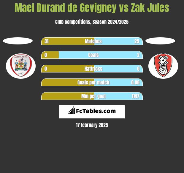 Mael Durand de Gevigney vs Zak Jules h2h player stats