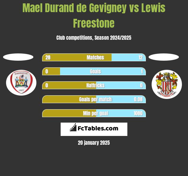 Mael Durand de Gevigney vs Lewis Freestone h2h player stats