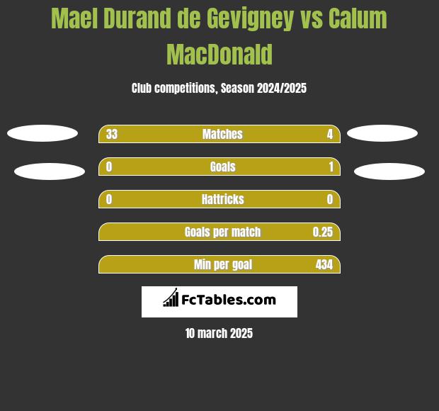 Mael Durand de Gevigney vs Calum MacDonald h2h player stats