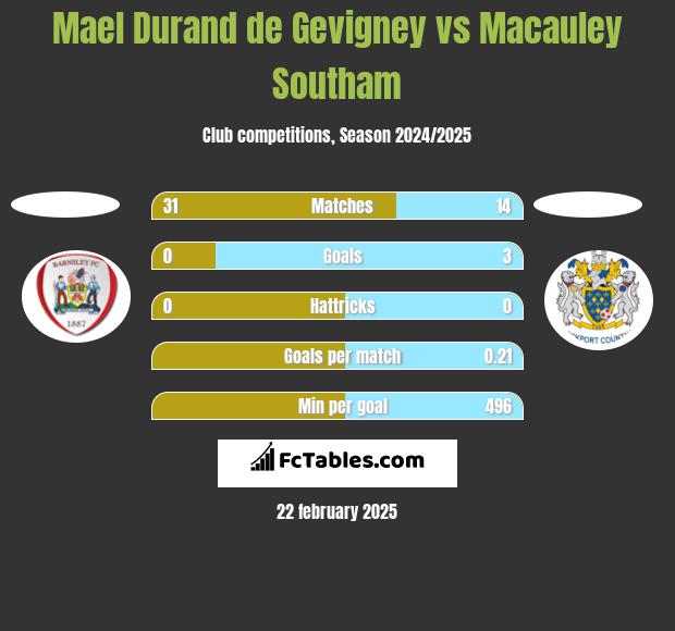 Mael Durand de Gevigney vs Macauley Southam h2h player stats