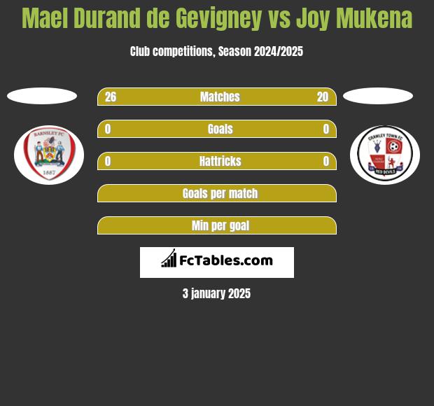 Mael Durand de Gevigney vs Joy Mukena h2h player stats