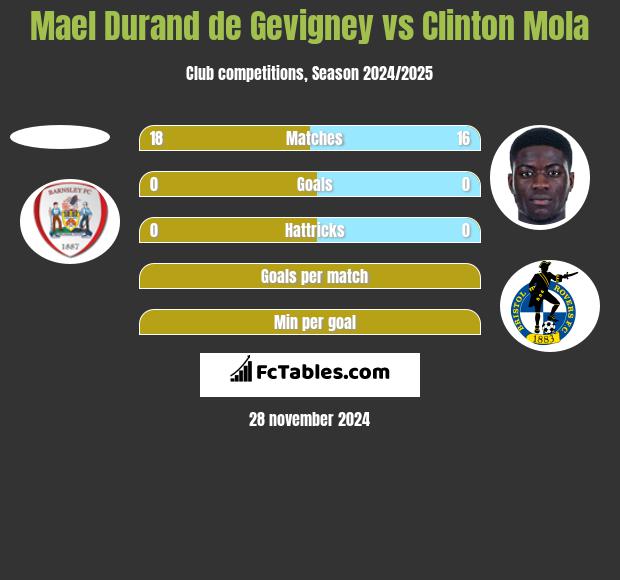 Mael Durand de Gevigney vs Clinton Mola h2h player stats