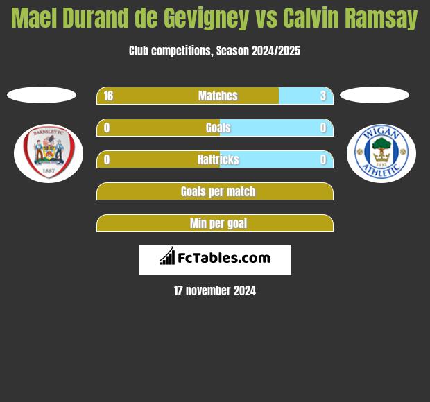 Mael Durand de Gevigney vs Calvin Ramsay h2h player stats