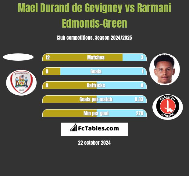 Mael Durand de Gevigney vs Rarmani Edmonds-Green h2h player stats