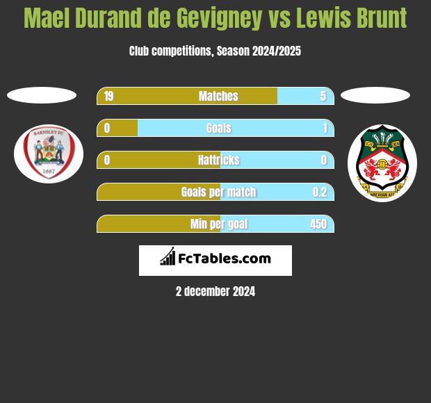 Mael Durand de Gevigney vs Lewis Brunt h2h player stats