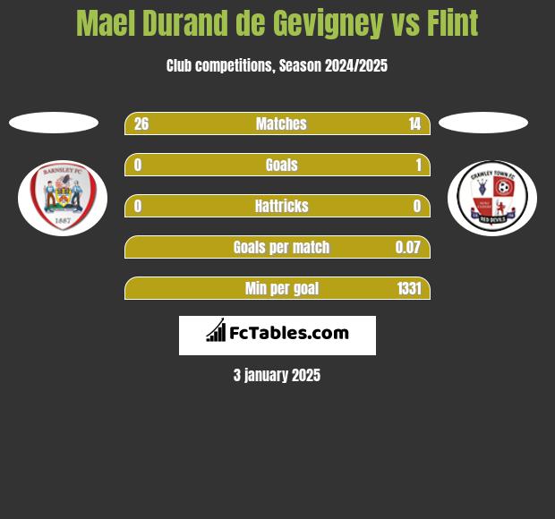 Mael Durand de Gevigney vs Flint h2h player stats