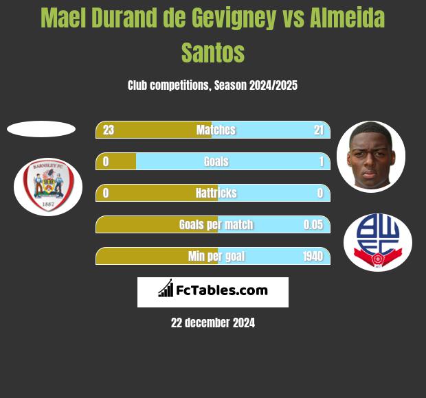 Mael Durand de Gevigney vs Almeida Santos h2h player stats