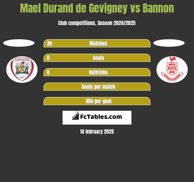 Mael Durand de Gevigney vs Bannon h2h player stats