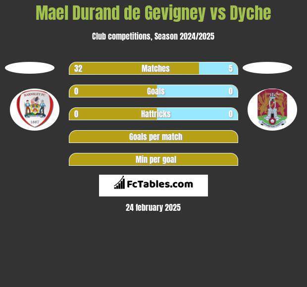 Mael Durand de Gevigney vs Dyche h2h player stats