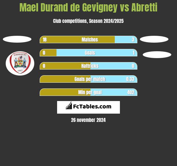 Mael Durand de Gevigney vs Abretti h2h player stats