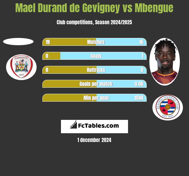 Mael Durand de Gevigney vs Mbengue h2h player stats