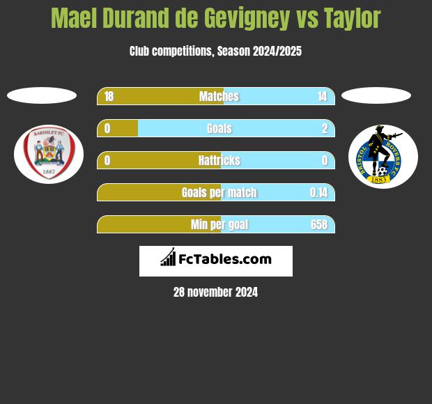 Mael Durand de Gevigney vs Taylor h2h player stats