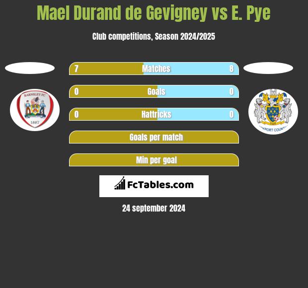 Mael Durand de Gevigney vs E. Pye h2h player stats