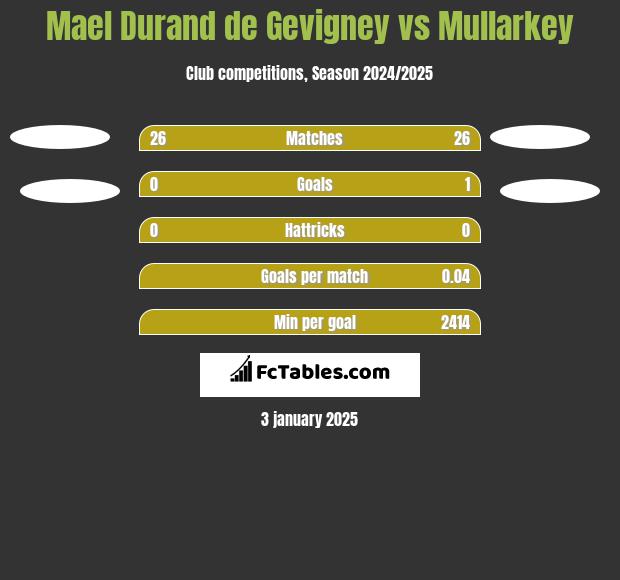 Mael Durand de Gevigney vs Mullarkey h2h player stats