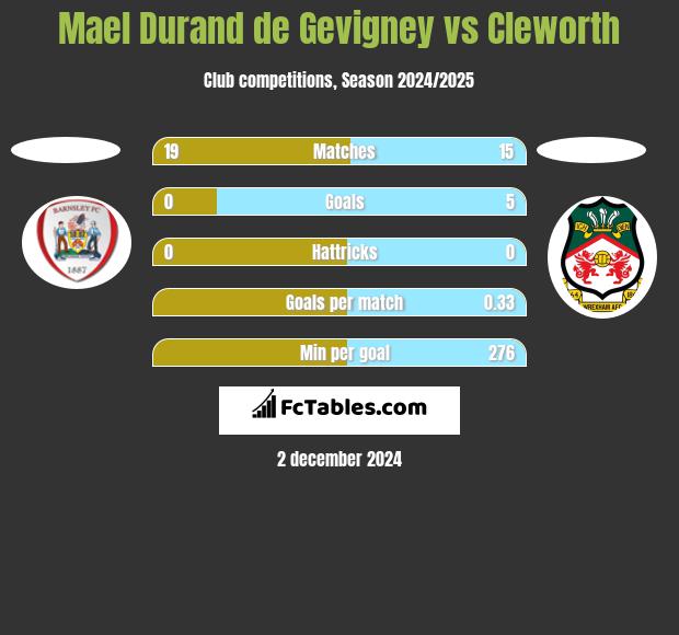 Mael Durand de Gevigney vs Cleworth h2h player stats