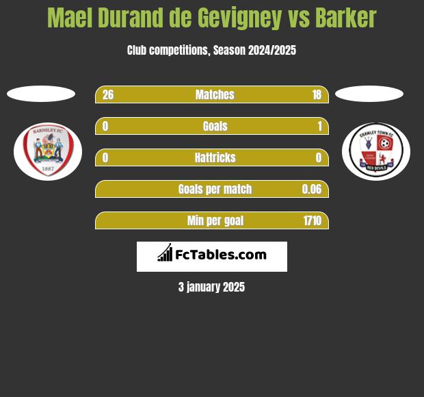 Mael Durand de Gevigney vs Barker h2h player stats