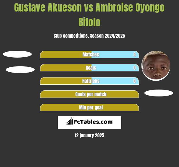 Gustave Akueson vs Ambroise Oyongo Bitolo h2h player stats