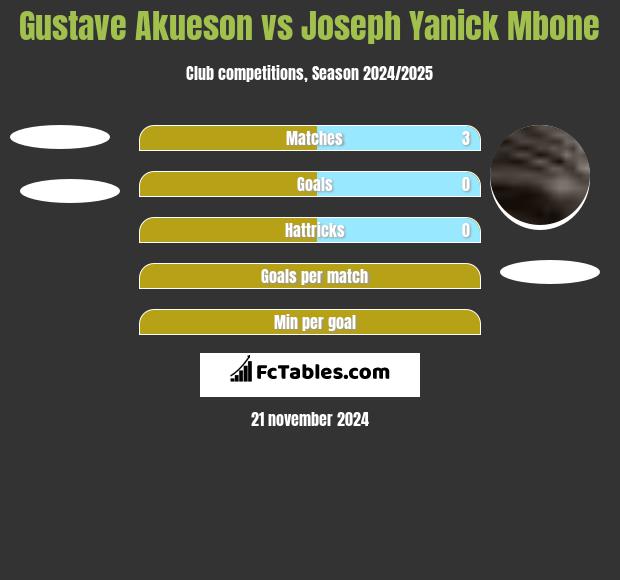 Gustave Akueson vs Joseph Yanick Mbone h2h player stats