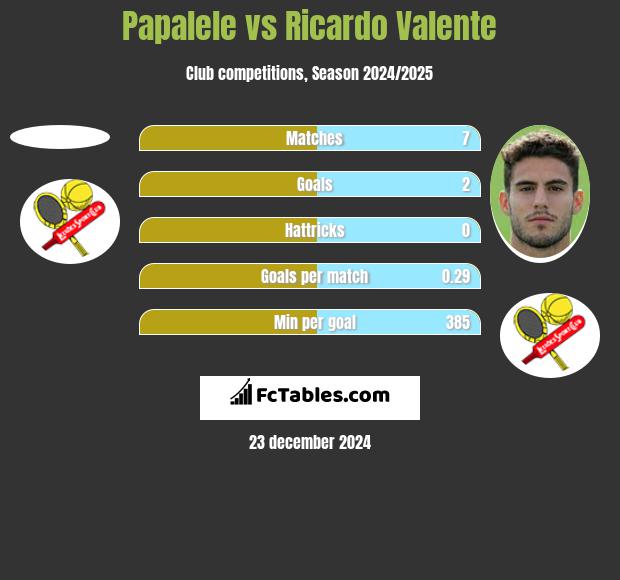 Papalele vs Ricardo Valente h2h player stats