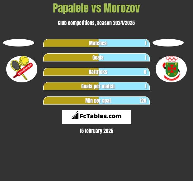 Papalele vs Morozov h2h player stats