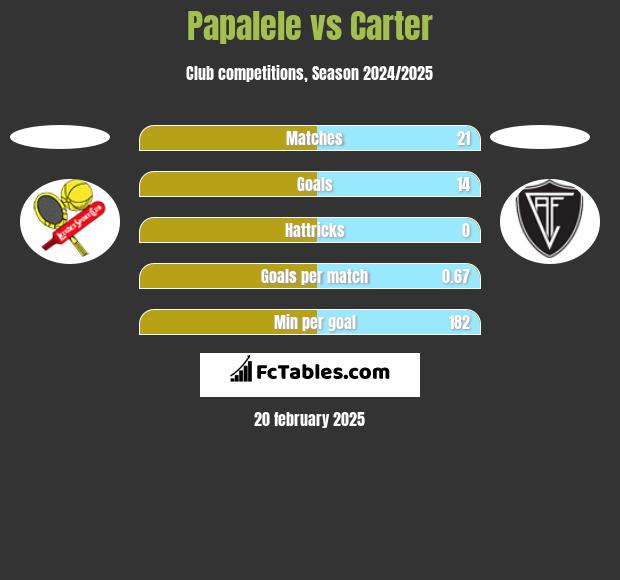 Papalele vs Carter h2h player stats