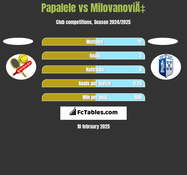 Papalele vs MilovanoviÄ‡ h2h player stats