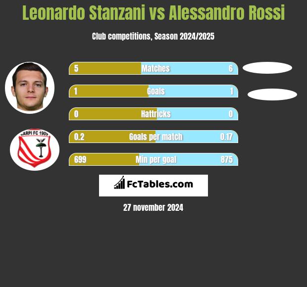 Leonardo Stanzani vs Alessandro Rossi h2h player stats