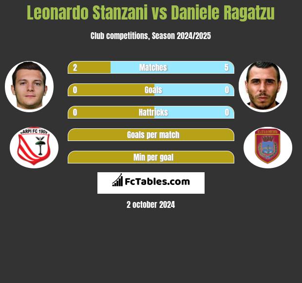 Leonardo Stanzani vs Daniele Ragatzu h2h player stats