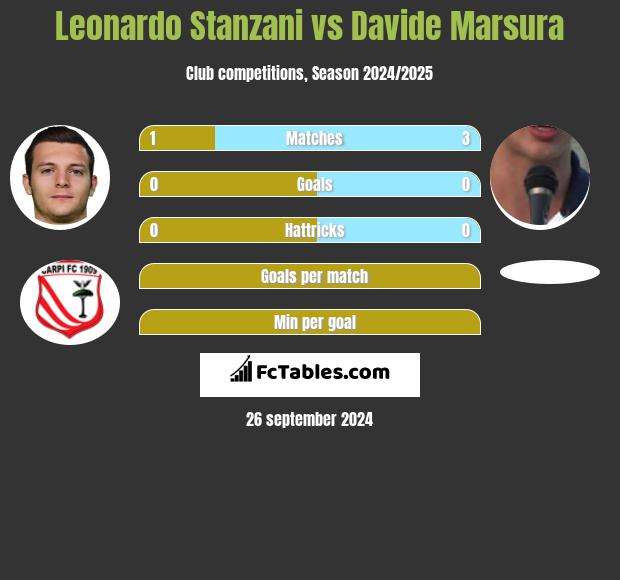 Leonardo Stanzani vs Davide Marsura h2h player stats