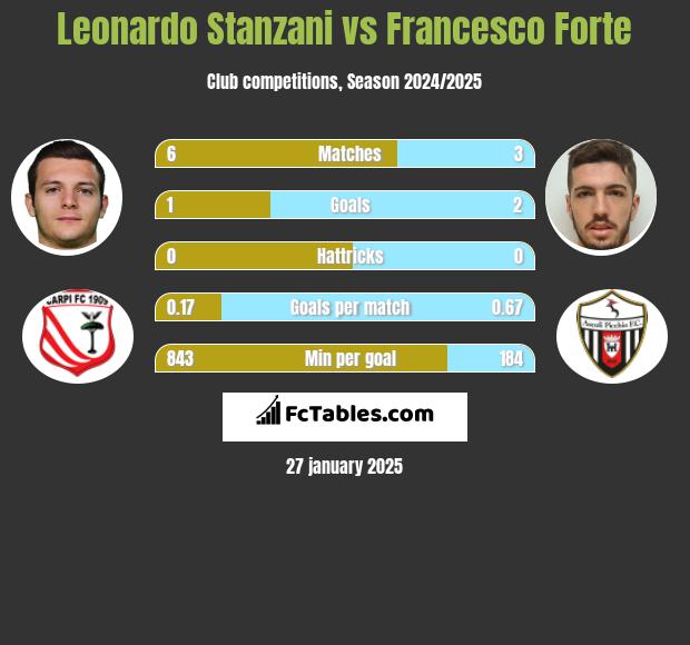 Leonardo Stanzani vs Francesco Forte h2h player stats