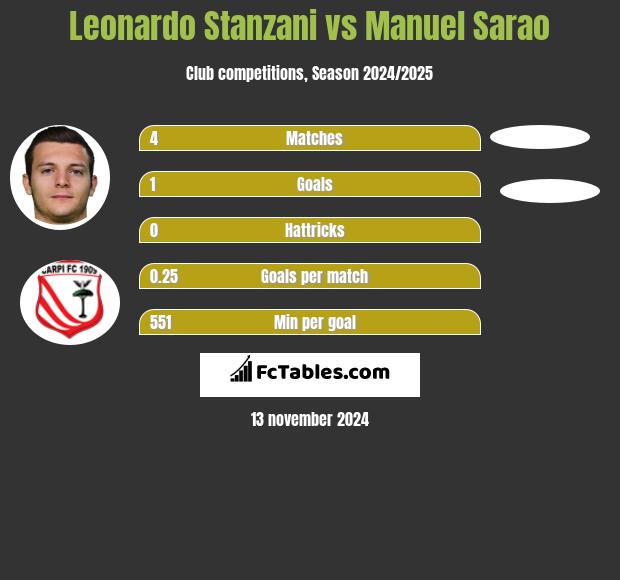 Leonardo Stanzani vs Manuel Sarao h2h player stats