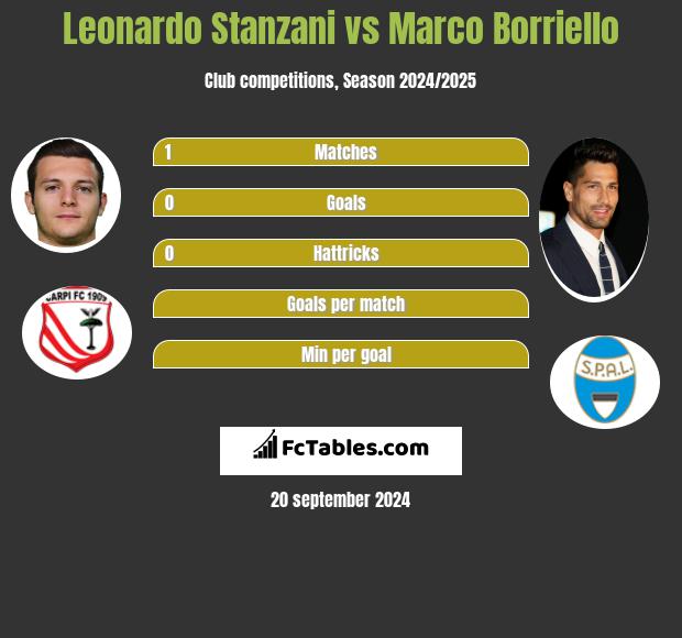 Leonardo Stanzani vs Marco Borriello h2h player stats