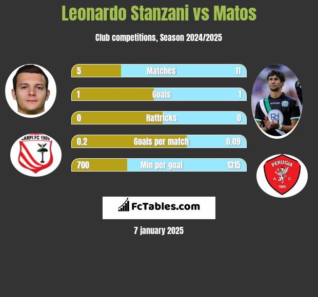 Leonardo Stanzani vs Matos h2h player stats