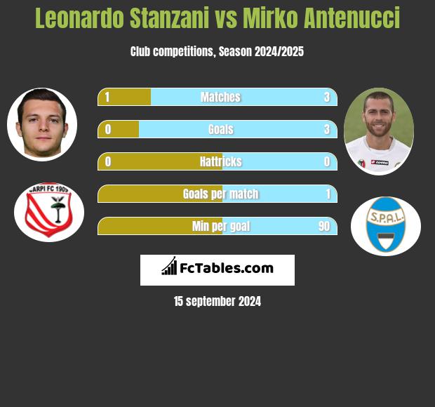 Leonardo Stanzani vs Mirko Antenucci h2h player stats