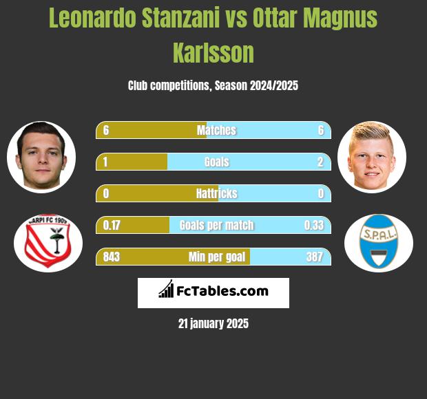 Leonardo Stanzani vs Ottar Magnus Karlsson h2h player stats