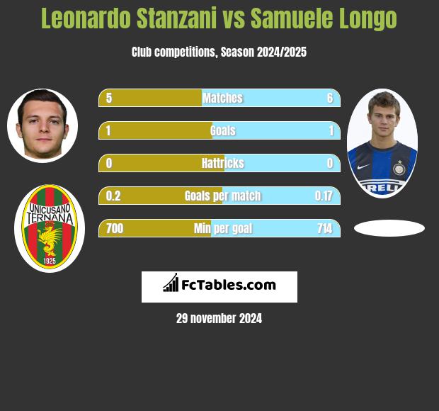 Leonardo Stanzani vs Samuele Longo h2h player stats