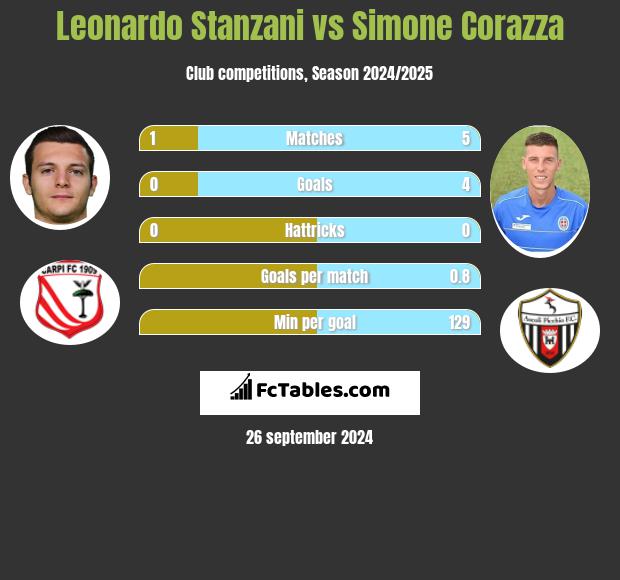 Leonardo Stanzani vs Simone Corazza h2h player stats