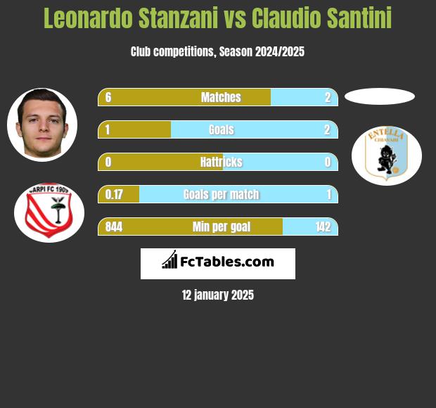 Leonardo Stanzani vs Claudio Santini h2h player stats