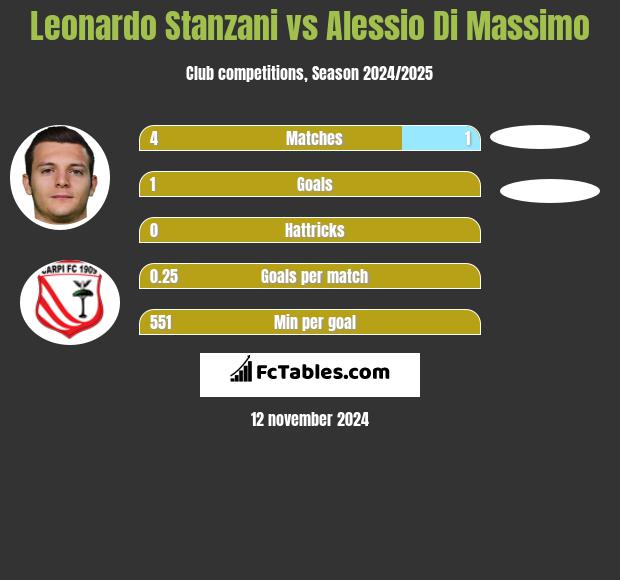 Leonardo Stanzani vs Alessio Di Massimo h2h player stats