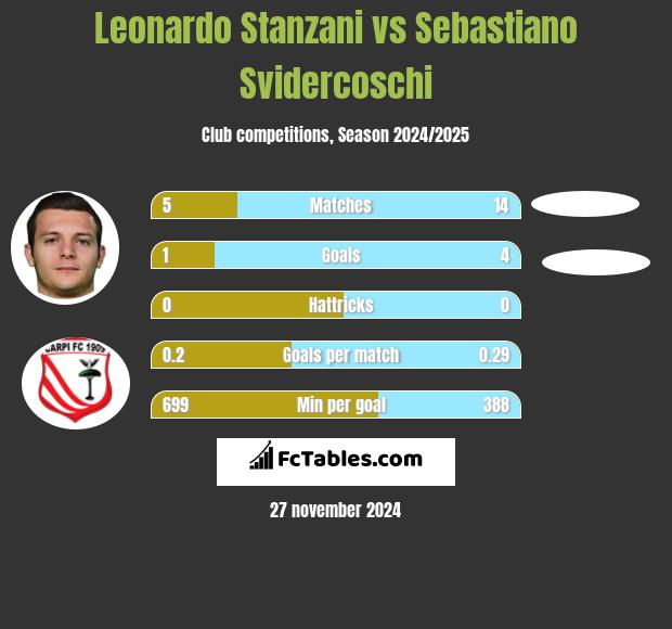 Leonardo Stanzani vs Sebastiano Svidercoschi h2h player stats