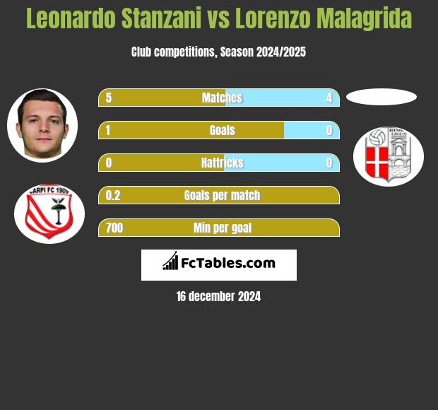 Leonardo Stanzani vs Lorenzo Malagrida h2h player stats