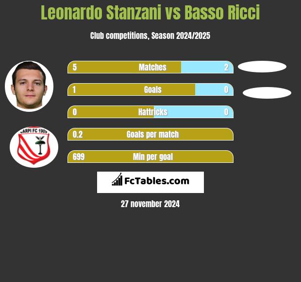 Leonardo Stanzani vs Basso Ricci h2h player stats