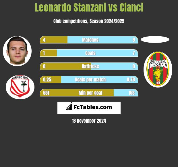 Leonardo Stanzani vs Cianci h2h player stats