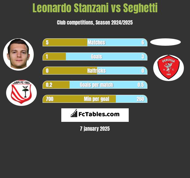 Leonardo Stanzani vs Seghetti h2h player stats