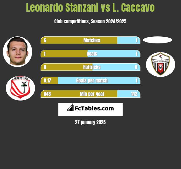 Leonardo Stanzani vs L. Caccavo h2h player stats