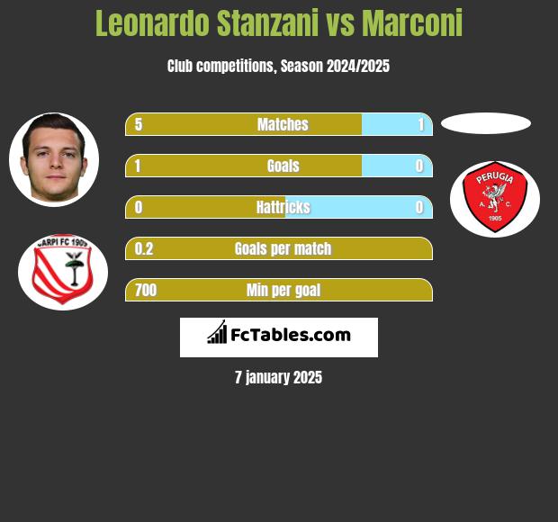 Leonardo Stanzani vs Marconi h2h player stats