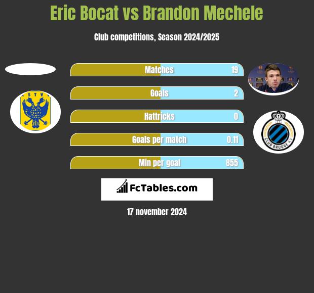 Eric Bocat vs Brandon Mechele h2h player stats